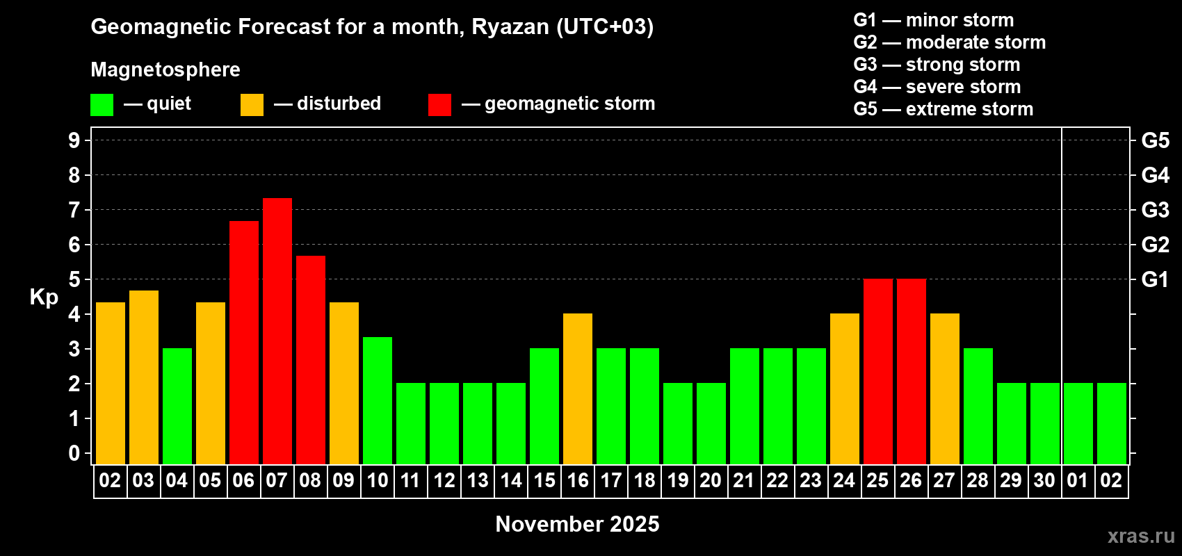 Forecast of the daily maximal value of geomagnetic index Kp for <b>1 month</b> (31 days) <b>from Nov 02, 2025 to Dec 02, 2025</b>