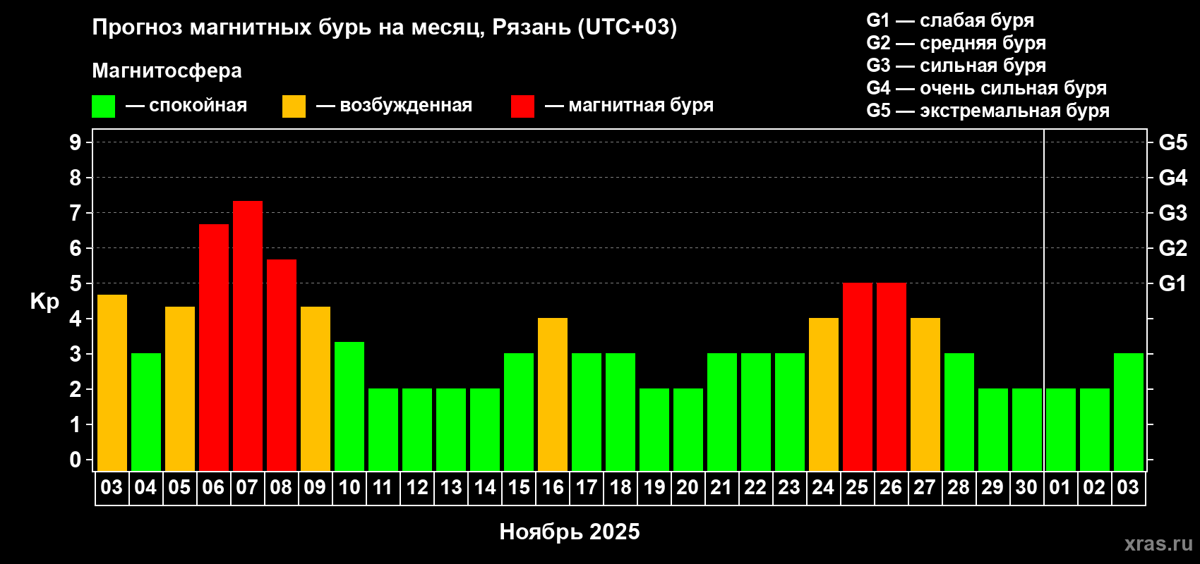Прогноз максимального суточного геомагнитного индекса Kp на <b>1 месяц</b> (31 день) <b>с 03 ноября по 03 декабря 2025 г</b>