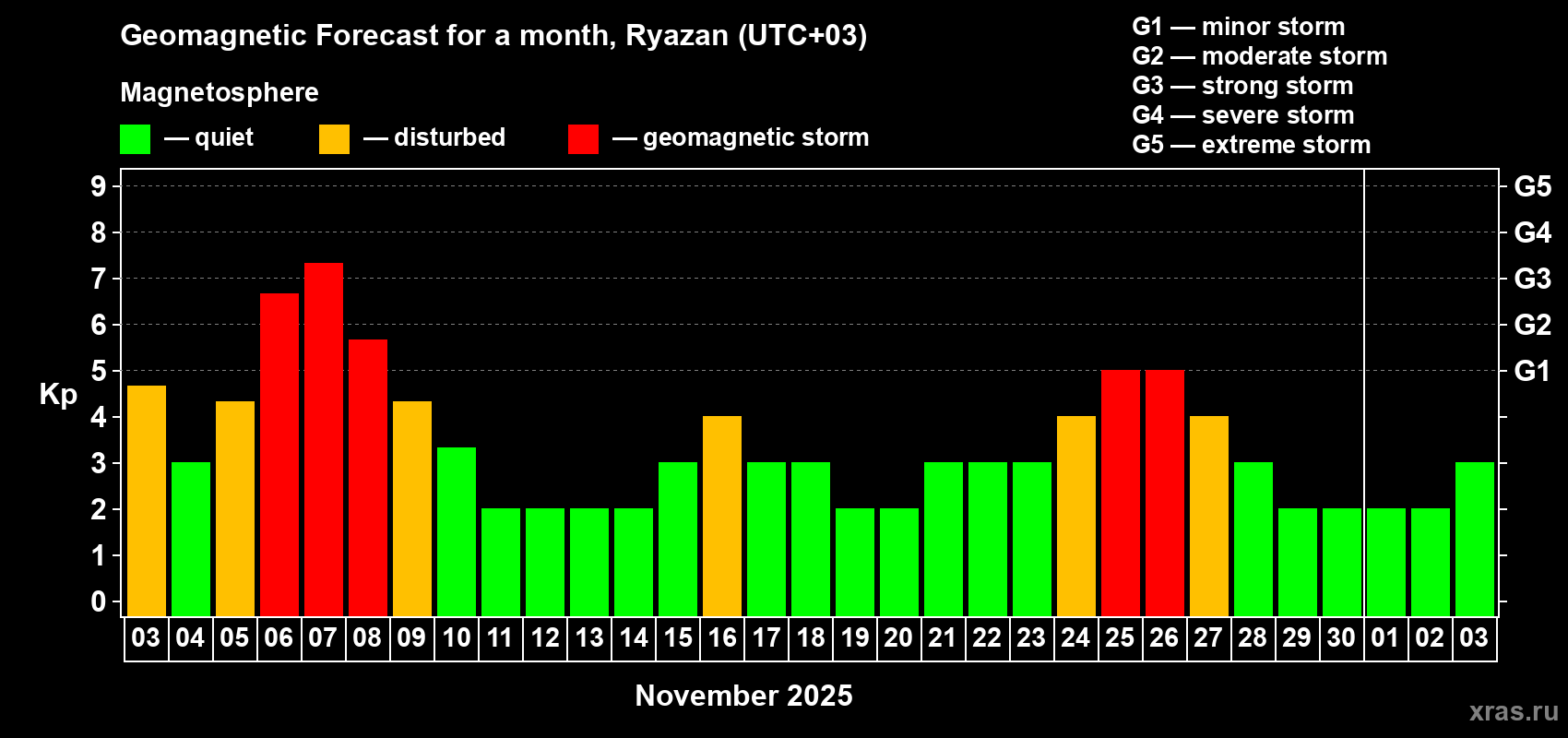 Forecast of the daily maximal value of geomagnetic index Kp for <b>1 month</b> (31 days) <b>from Nov 03, 2025 to Dec 03, 2025</b>