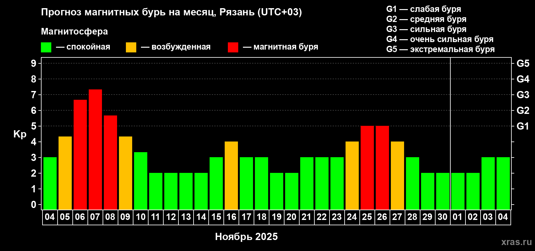 Прогноз максимального суточного геомагнитного индекса Kp на <b>1 месяц</b> (31 день) <b>с 04 ноября по 04 декабря 2025 г</b>
