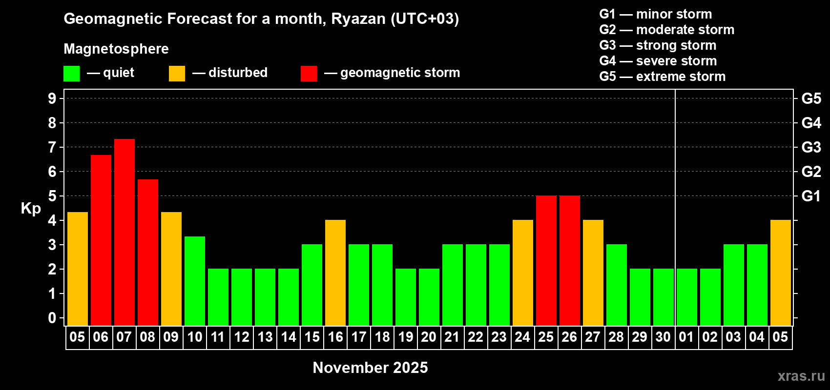 Forecast of the daily maximal value of geomagnetic index Kp for <b>1 month</b> (31 days) <b>from Nov 05, 2025 to Dec 05, 2025</b>
