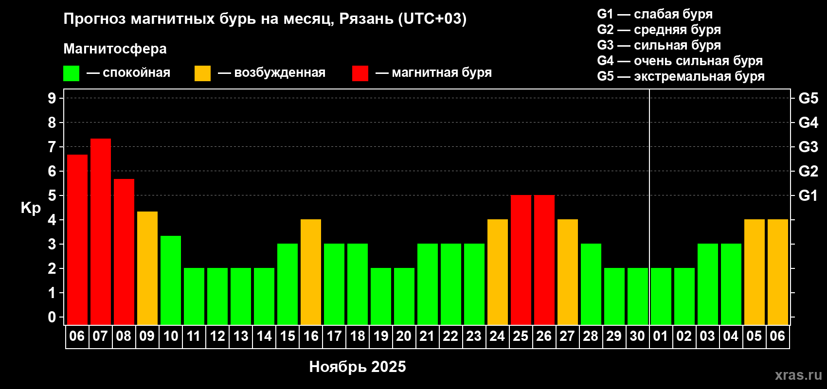 Прогноз максимального суточного геомагнитного индекса Kp на <b>1 месяц</b> (31 день) <b>с 06 ноября по 06 декабря 2025 г</b>