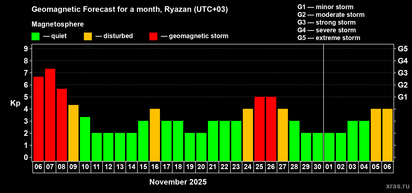 Forecast of the daily maximal value of geomagnetic index Kp for <b>1 month</b> (31 days) <b>from Nov 06, 2025 to Dec 06, 2025</b>