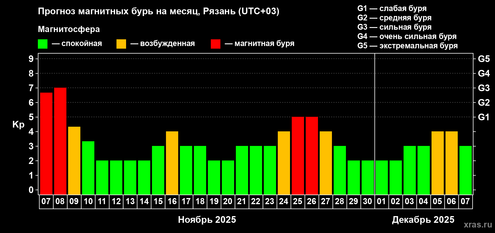 Прогноз максимального суточного геомагнитного индекса Kp на <b>1 месяц</b> (31 день) <b>с 07 ноября по 07 декабря 2025 г</b>
