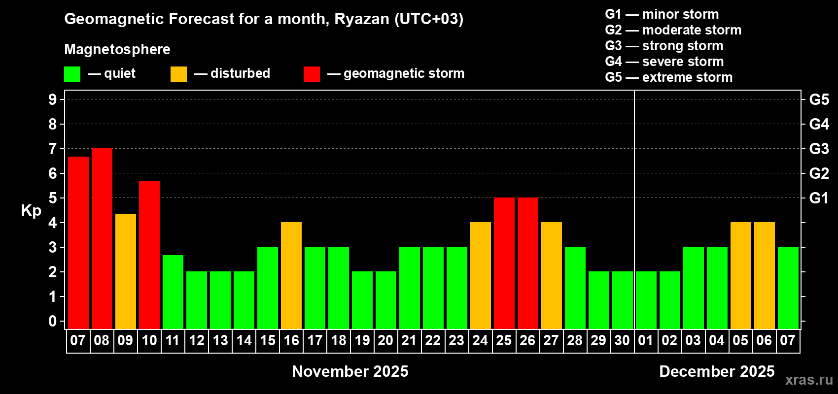 Forecast of the daily maximal value of geomagnetic index Kp for <b>1 month</b> (31 days) <b>from Nov 07, 2025 to Dec 07, 2025</b>