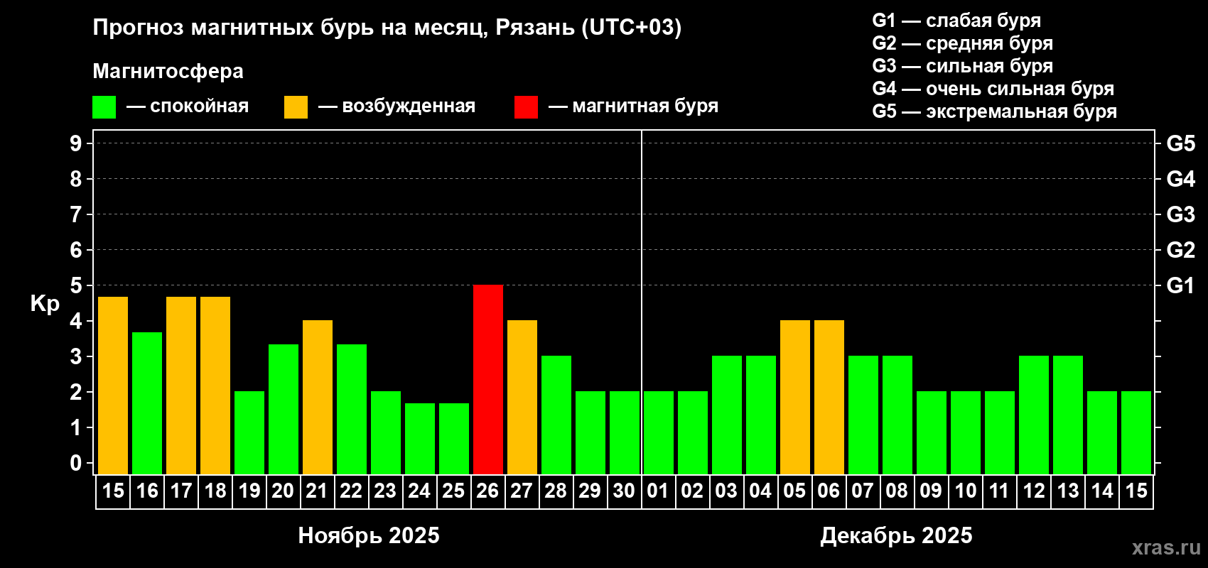 Прогноз максимального суточного геомагнитного индекса Kp на <b>1 месяц</b> (31 день) <b>с 15 ноября по 15 декабря 2025 г</b>