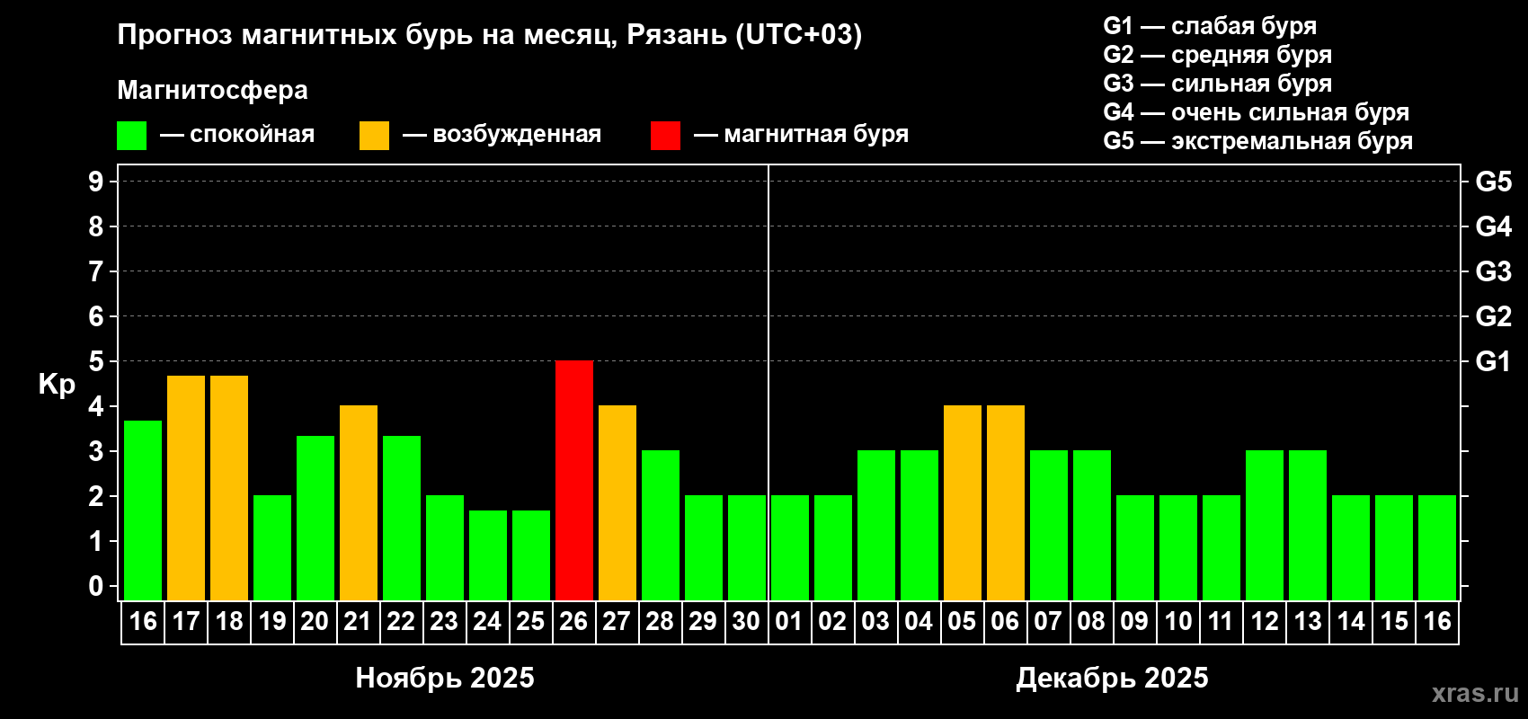 Прогноз максимального суточного геомагнитного индекса Kp на <b>1 месяц</b> (31 день) <b>с 16 ноября по 16 декабря 2025 г</b>