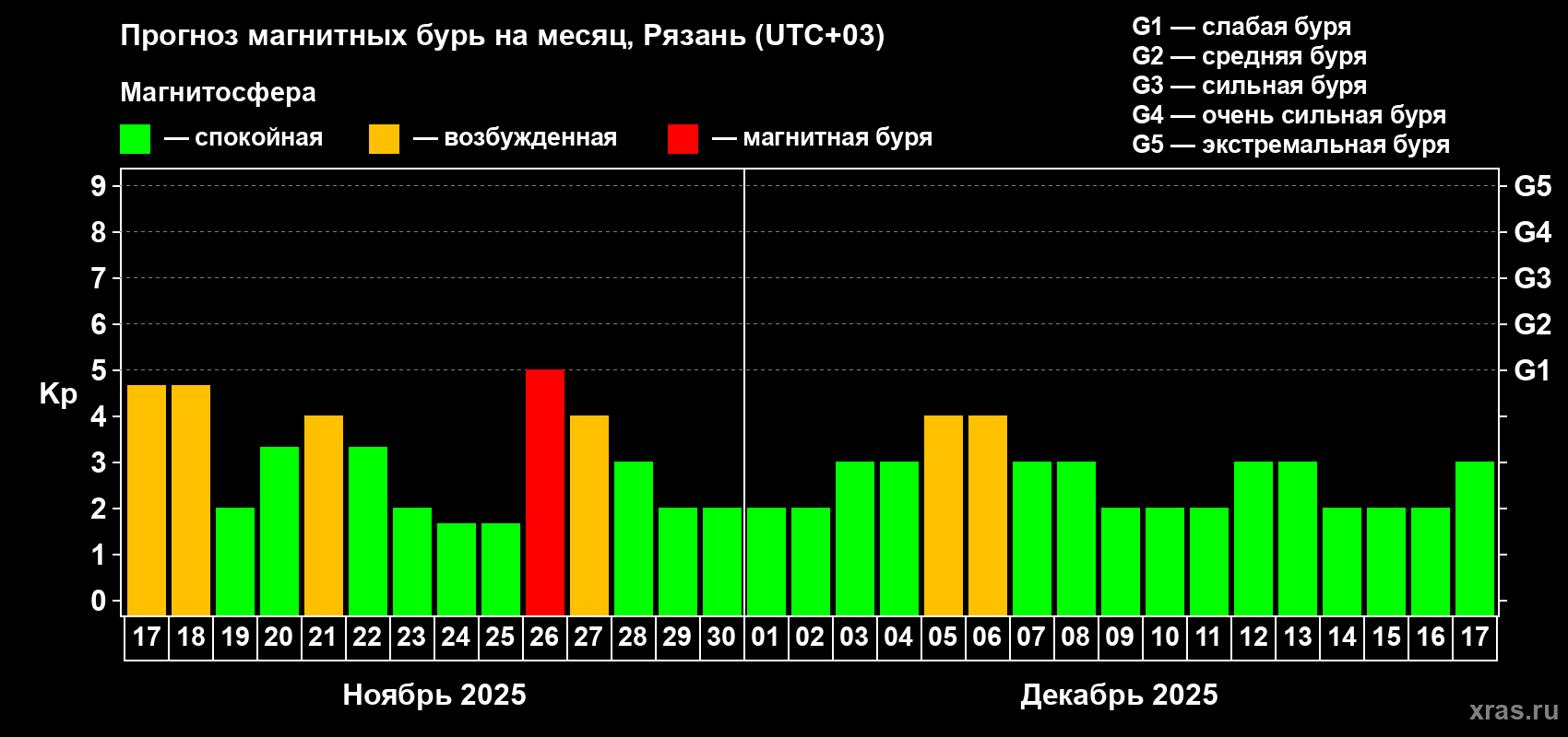 Прогноз максимального суточного геомагнитного индекса Kp на <b>1 месяц</b> (31 день) <b>с 17 ноября по 17 декабря 2025 г</b>
