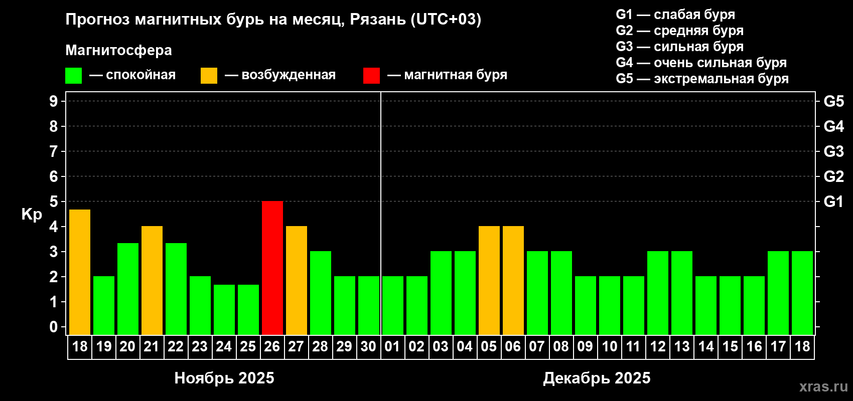 Прогноз максимального суточного геомагнитного индекса Kp на <b>1 месяц</b> (31 день) <b>с 18 ноября по 18 декабря 2025 г</b>