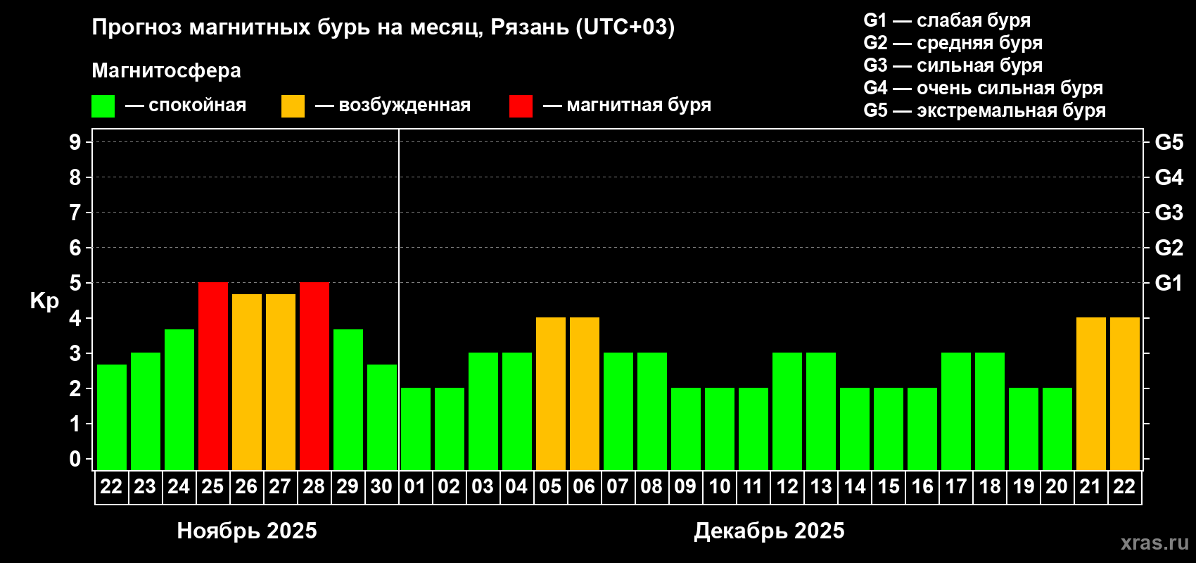 Прогноз максимального суточного геомагнитного индекса Kp на <b>1 месяц</b> (31 день) <b>с 22 ноября по 22 декабря 2025 г</b>