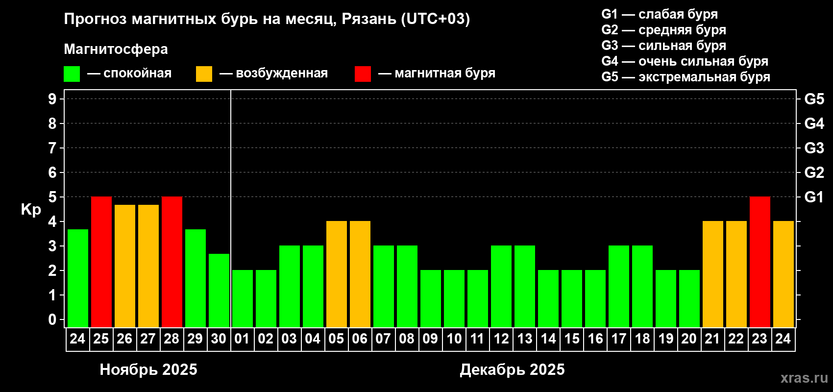 Прогноз максимального суточного геомагнитного индекса Kp на <b>1 месяц</b> (31 день) <b>с 24 ноября по 24 декабря 2025 г</b>
