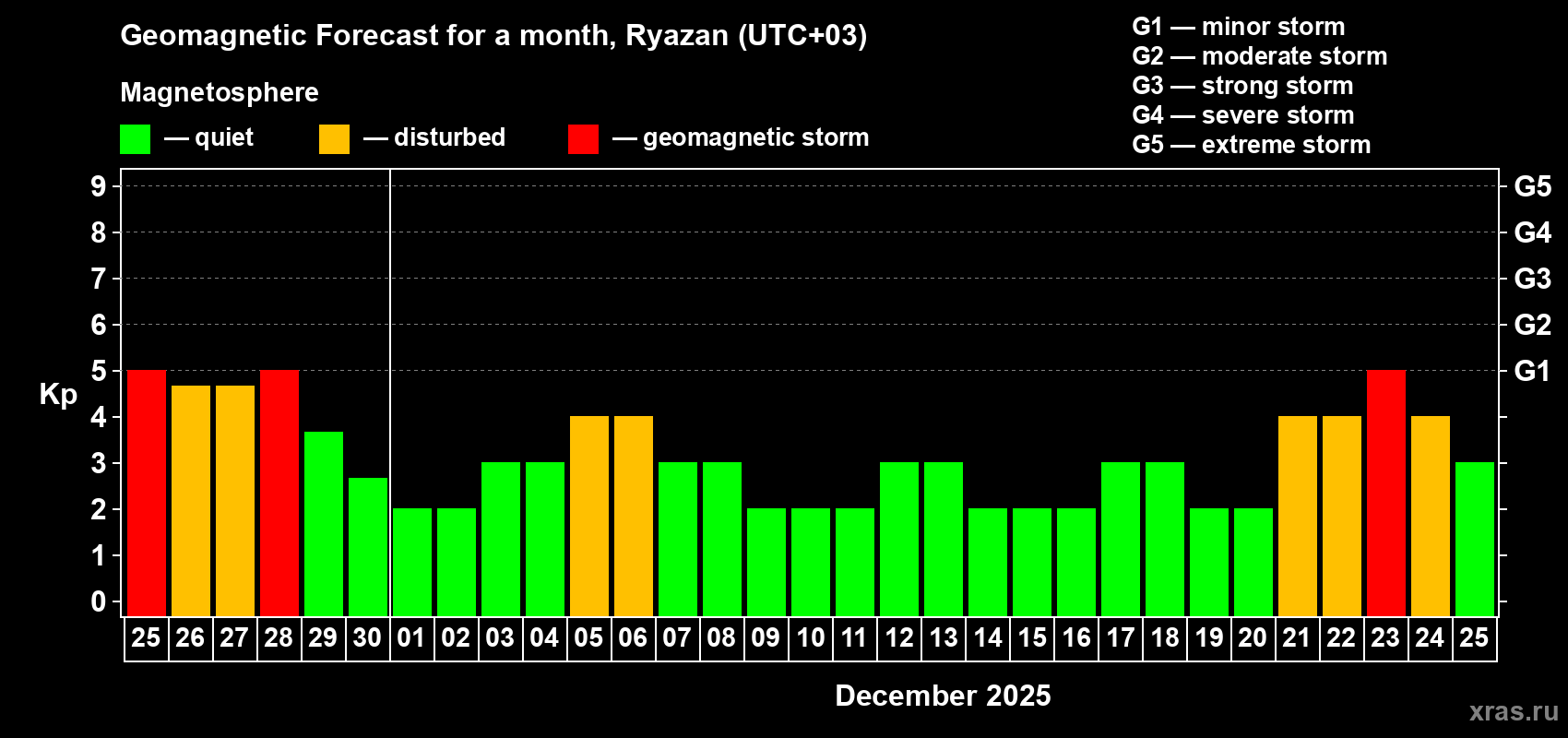 Forecast of the daily maximal value of geomagnetic index Kp for <b>1 month</b> (31 days) <b>from Nov 25, 2025 to Dec 25, 2025</b>