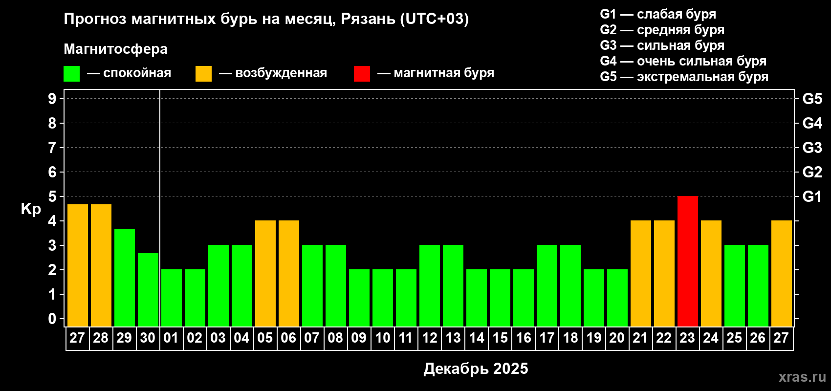 Прогноз максимального суточного геомагнитного индекса Kp на <b>1 месяц</b> (31 день) <b>с 27 ноября по 27 декабря 2025 г</b>