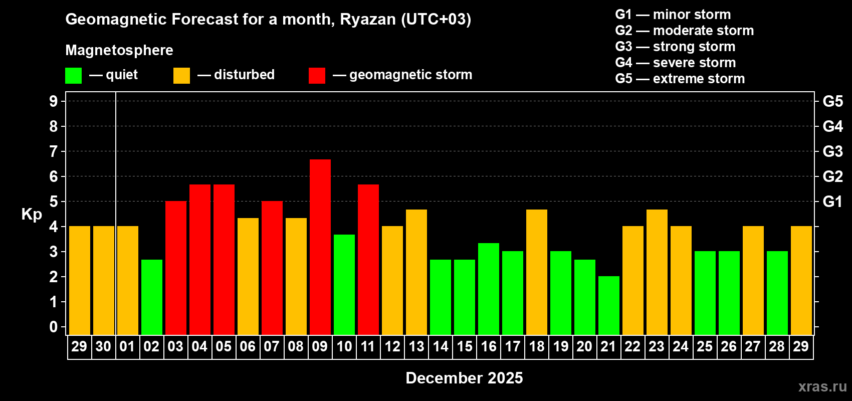 Forecast of the daily maximal value of geomagnetic index Kp for <b>1 month</b> (31 days) <b>from Nov 29, 2025 to Dec 29, 2025</b>