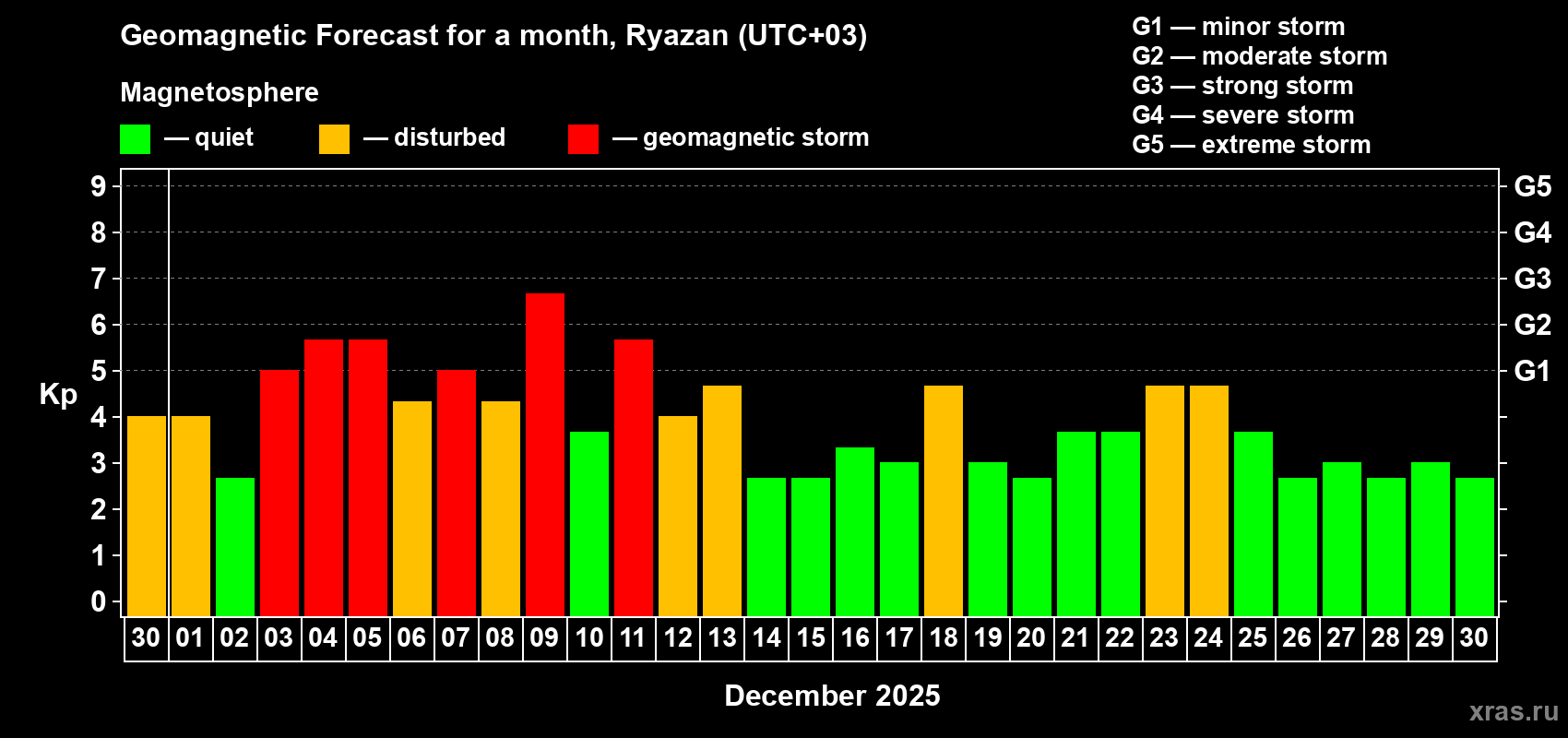 Forecast of the daily maximal value of geomagnetic index&nbsp;Kp for <b>1 month</b> (31 days) <b>from Nov 30, 2025 to Dec 30, 2025</b>
