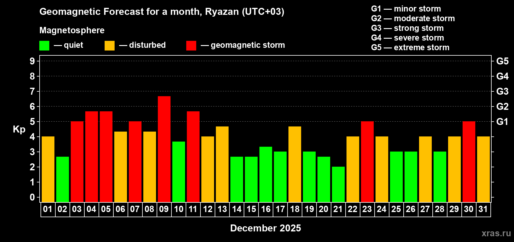 Forecast of the daily maximal value of geomagnetic index Kp for <b>1 month</b> (31 days) <b>from Dec 01, 2025 to Dec 31, 2025</b>