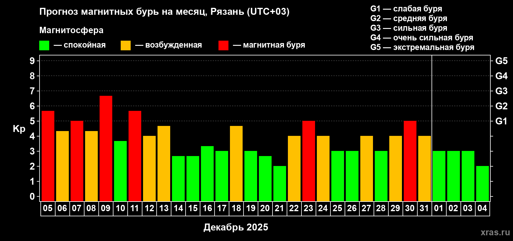 Прогноз максимального суточного геомагнитного индекса&nbsp;Kp на <b>1 месяц</b> (31 день) <b>с 05 декабря 2025 г по 04 января 2026 г</b>
