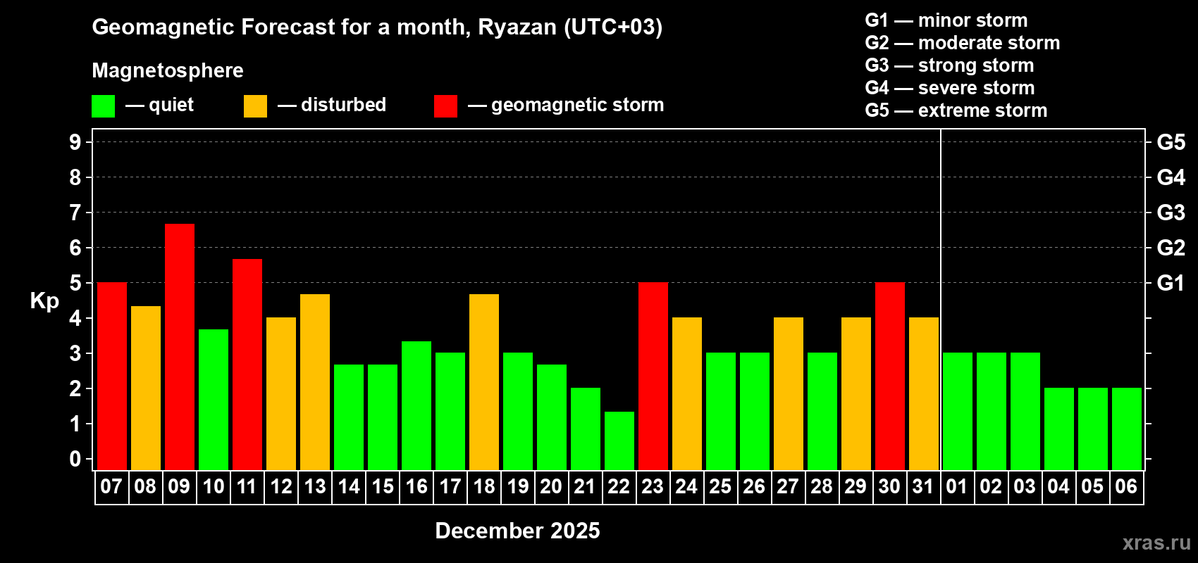 Forecast of the daily maximal value of geomagnetic index Kp for <b>1 month</b> (31 days) <b>from Dec 07, 2025 to Jan 06, 2026</b>