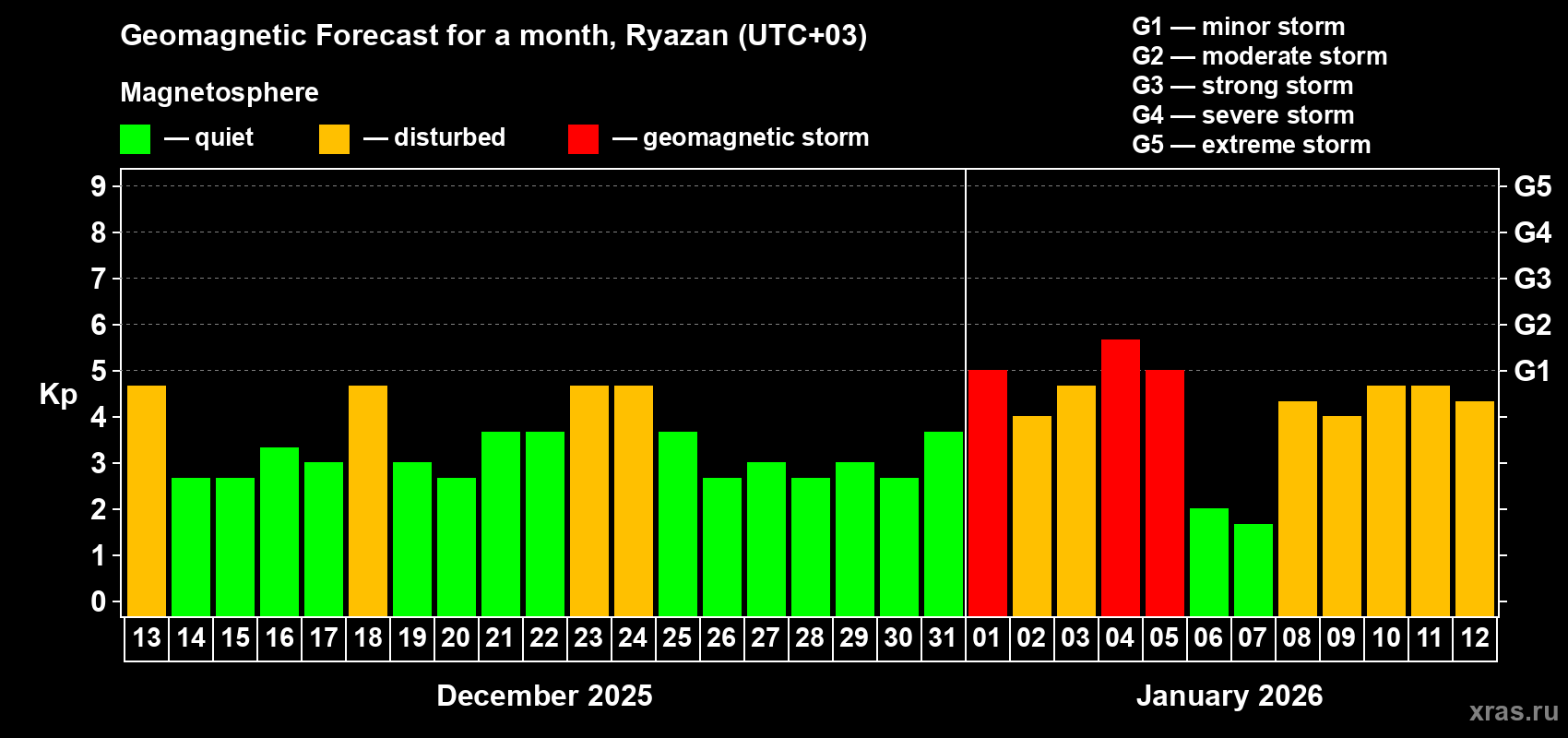 Forecast of the daily maximal value of geomagnetic index&nbsp;Kp for <b>1 month</b> (31 days) <b>from Dec 13, 2025 to Jan 12, 2026</b>