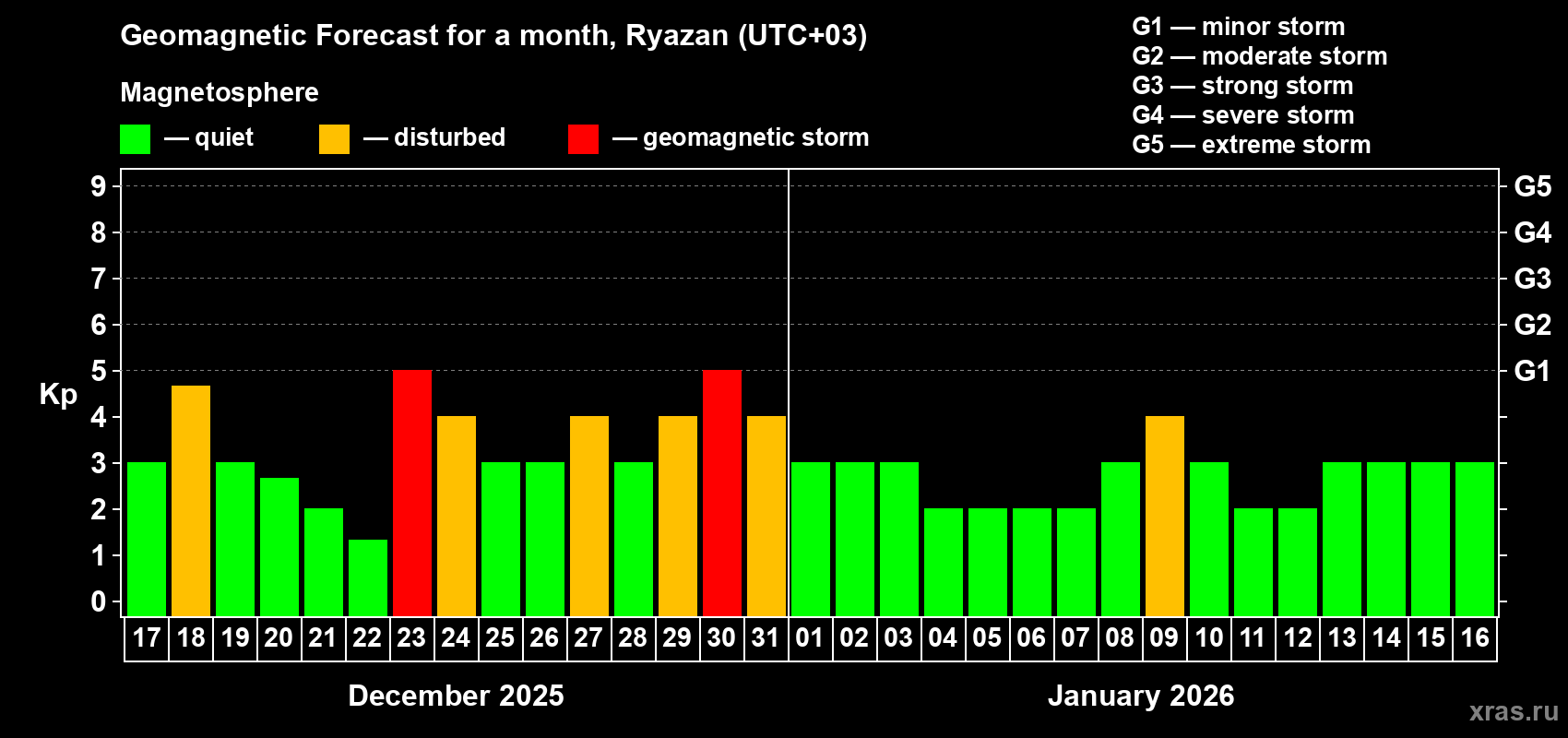 Forecast of the daily maximal value of geomagnetic index Kp for <b>1 month</b> (31 days) <b>from Dec 17, 2025 to Jan 16, 2026</b>