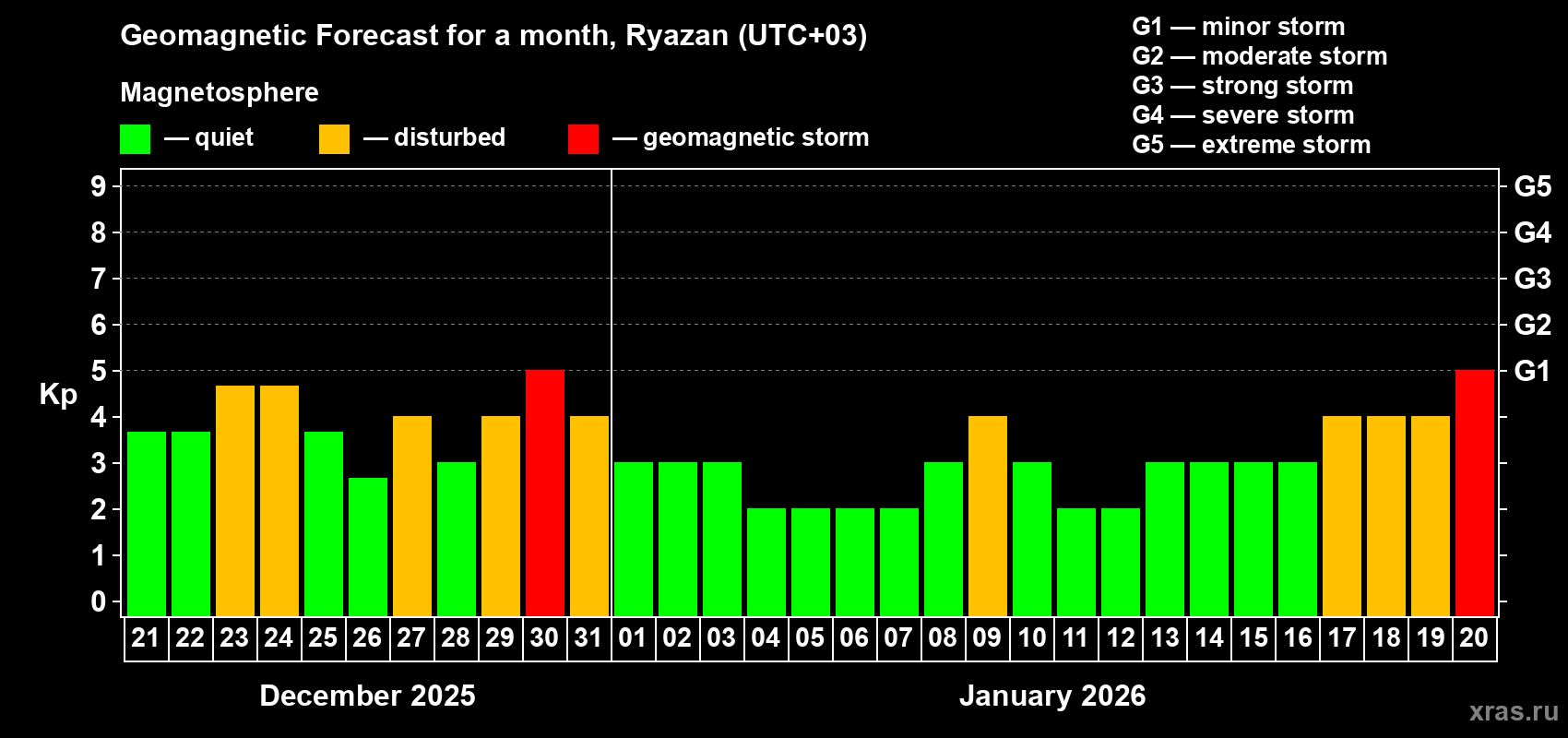 Forecast of the daily maximal value of geomagnetic index&nbsp;Kp for <b>1 month</b> (31 days) <b>from Dec 21, 2025 to Jan 20, 2026</b>