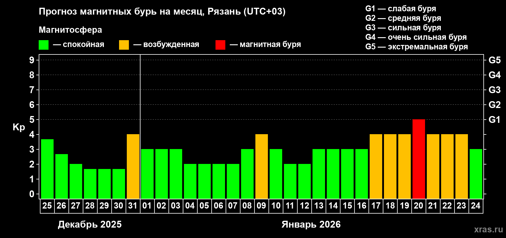 Прогноз максимального суточного геомагнитного индекса&nbsp;Kp на <b>1 месяц</b> (31 день) <b>с 25 декабря 2025 г по 24 января 2026 г</b>