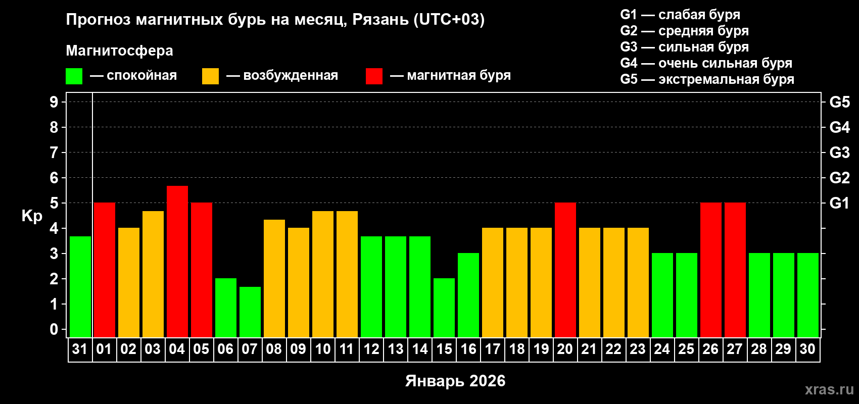 Прогноз максимального суточного геомагнитного индекса Kp на <b>1 месяц</b> (31 день) <b>с 31 декабря 2025 г по 30 января 2026 г</b>