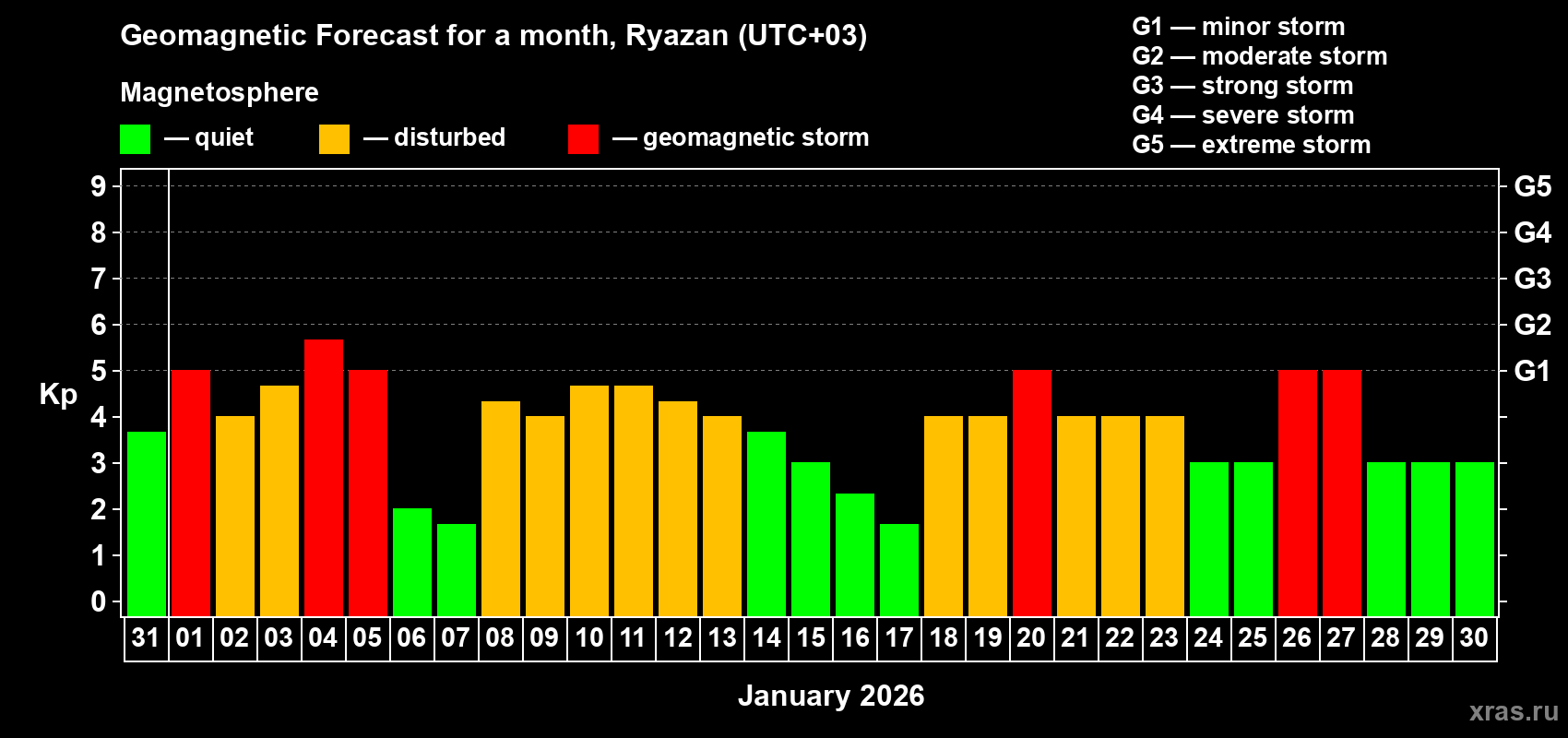 Forecast of the daily maximal value of geomagnetic index&nbsp;Kp for <b>1 month</b> (31 days) <b>from Dec 31, 2025 to Jan 30, 2026</b>