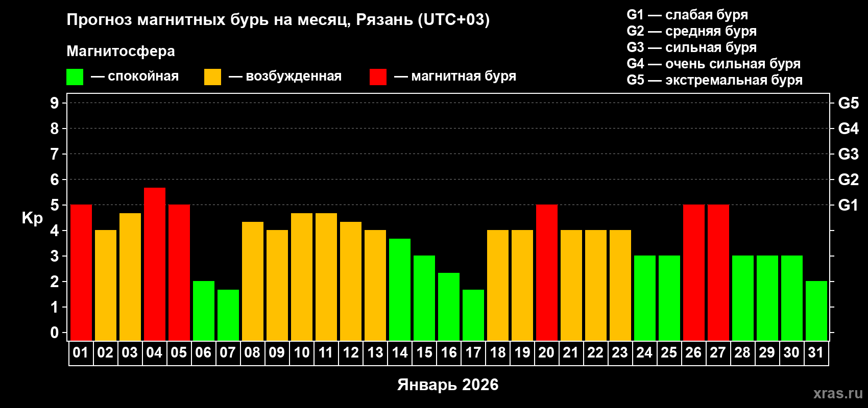 Прогноз максимального суточного геомагнитного индекса&nbsp;Kp на <b>1 месяц</b> (31 день) <b>с 01 января по 31 января 2026 г</b>