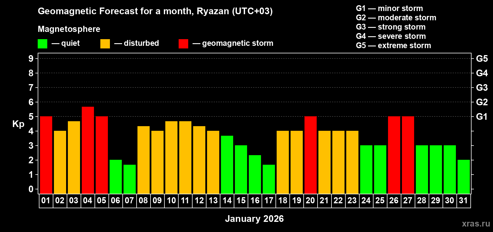 Forecast of the daily maximal value of geomagnetic index&nbsp;Kp for <b>1 month</b> (31 days) <b>from Jan 01, 2026 to Jan 31, 2026</b>