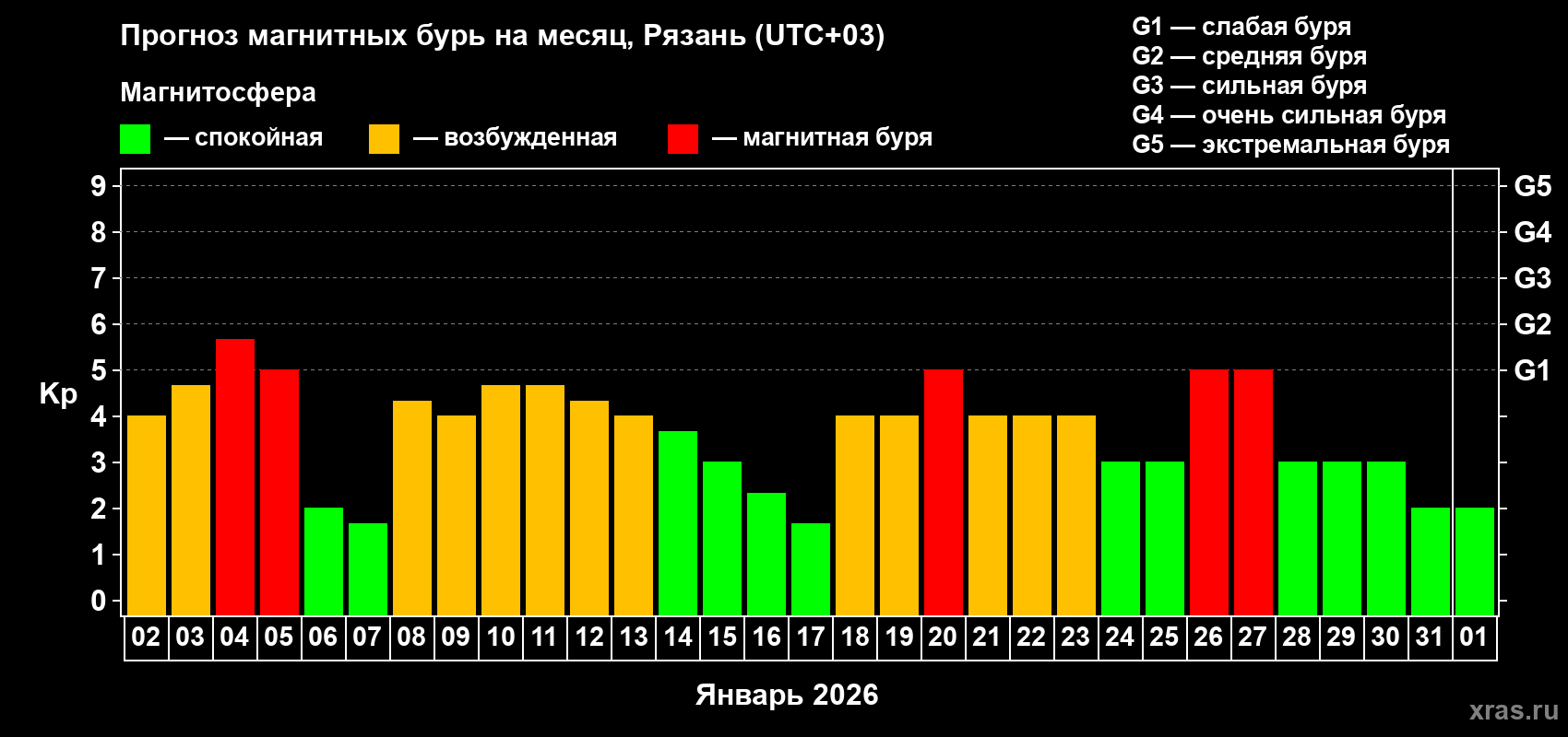 Прогноз максимального суточного геомагнитного индекса&nbsp;Kp на <b>1 месяц</b> (31 день) <b>с 02 января по 01 февраля 2026 г</b>