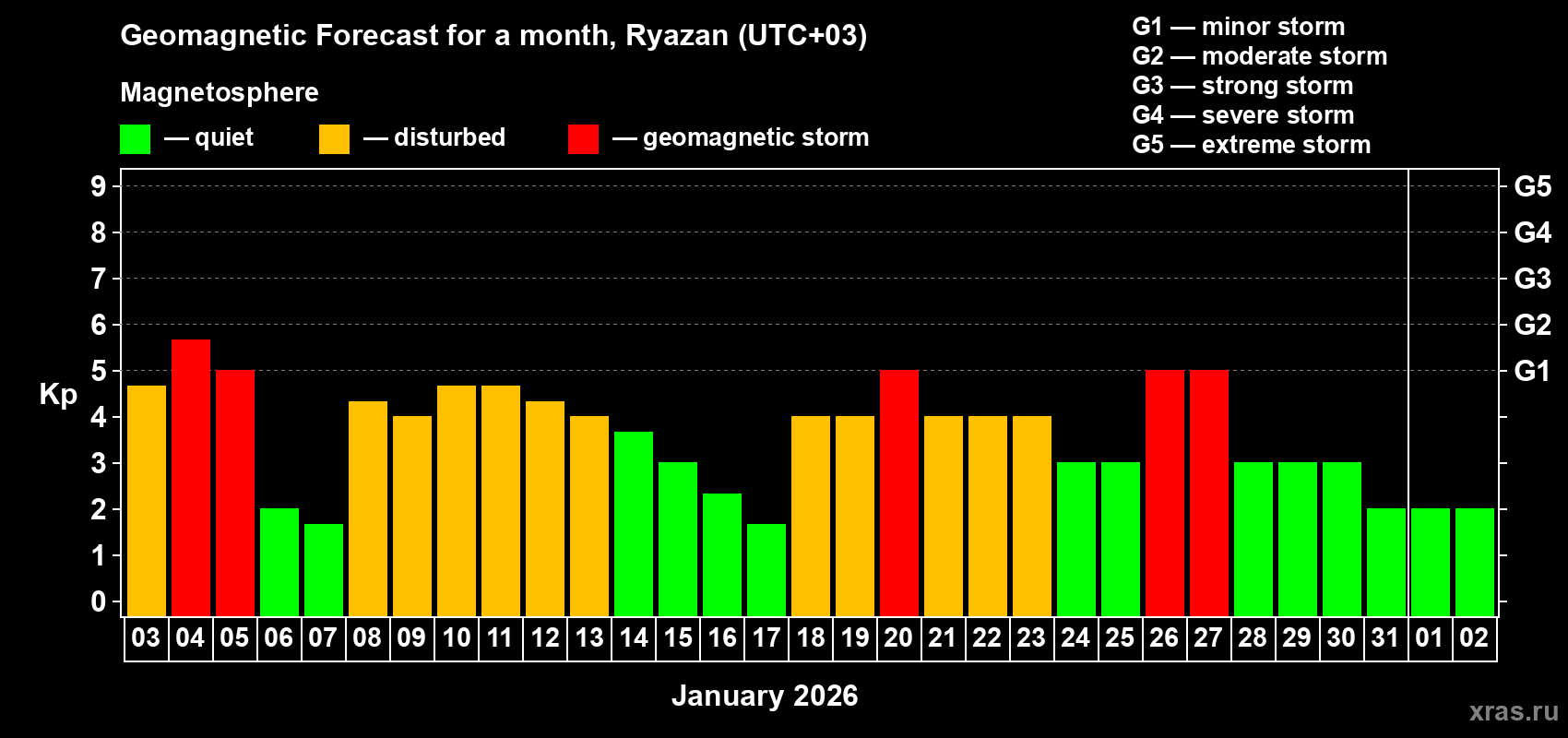Forecast of the daily maximal value of geomagnetic index&nbsp;Kp for <b>1 month</b> (31 days) <b>from Jan 03, 2026 to Feb 02, 2026</b>