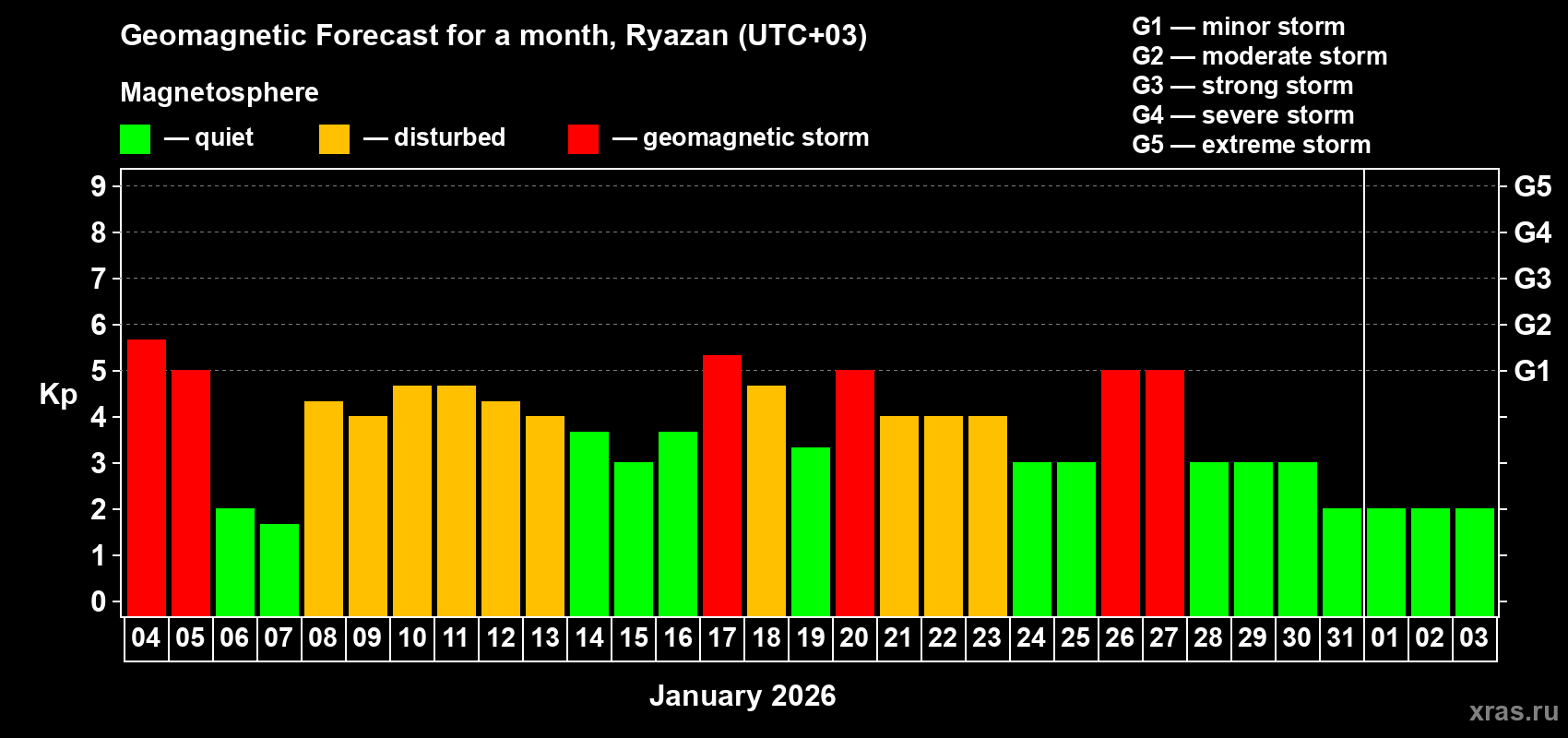 Forecast of the daily maximal value of geomagnetic index&nbsp;Kp for <b>1 month</b> (31 days) <b>from Jan 04, 2026 to Feb 03, 2026</b>