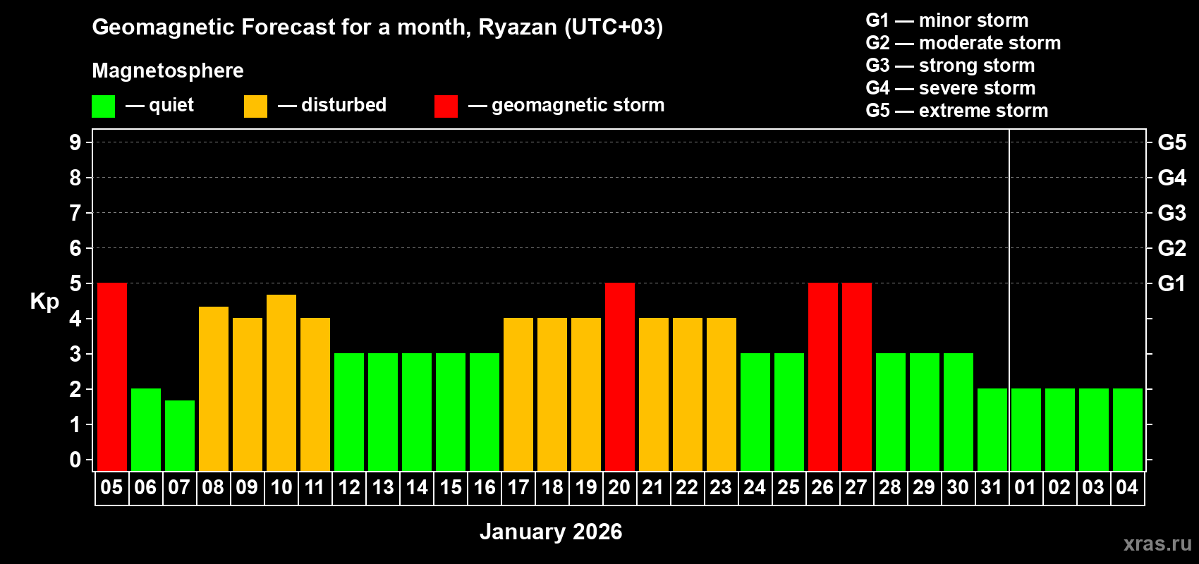 Forecast of the daily maximal value of geomagnetic index Kp for <b>1 month</b> (31 days) <b>from Jan 05, 2026 to Feb 04, 2026</b>
