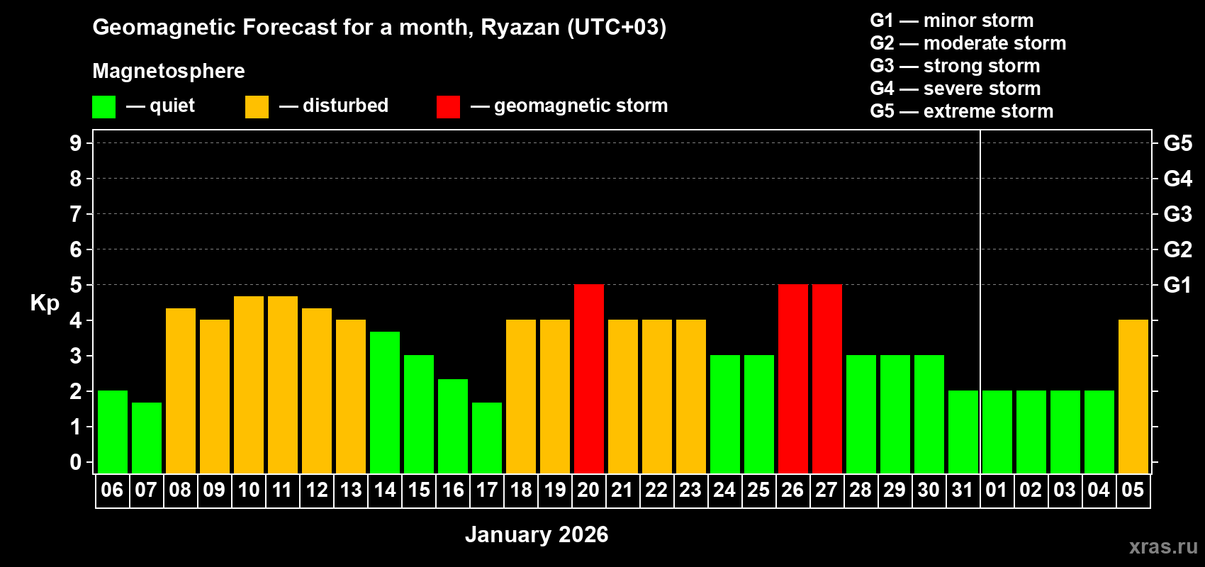 Forecast of the daily maximal value of geomagnetic index&nbsp;Kp for <b>1 month</b> (31 days) <b>from Jan 06, 2026 to Feb 05, 2026</b>