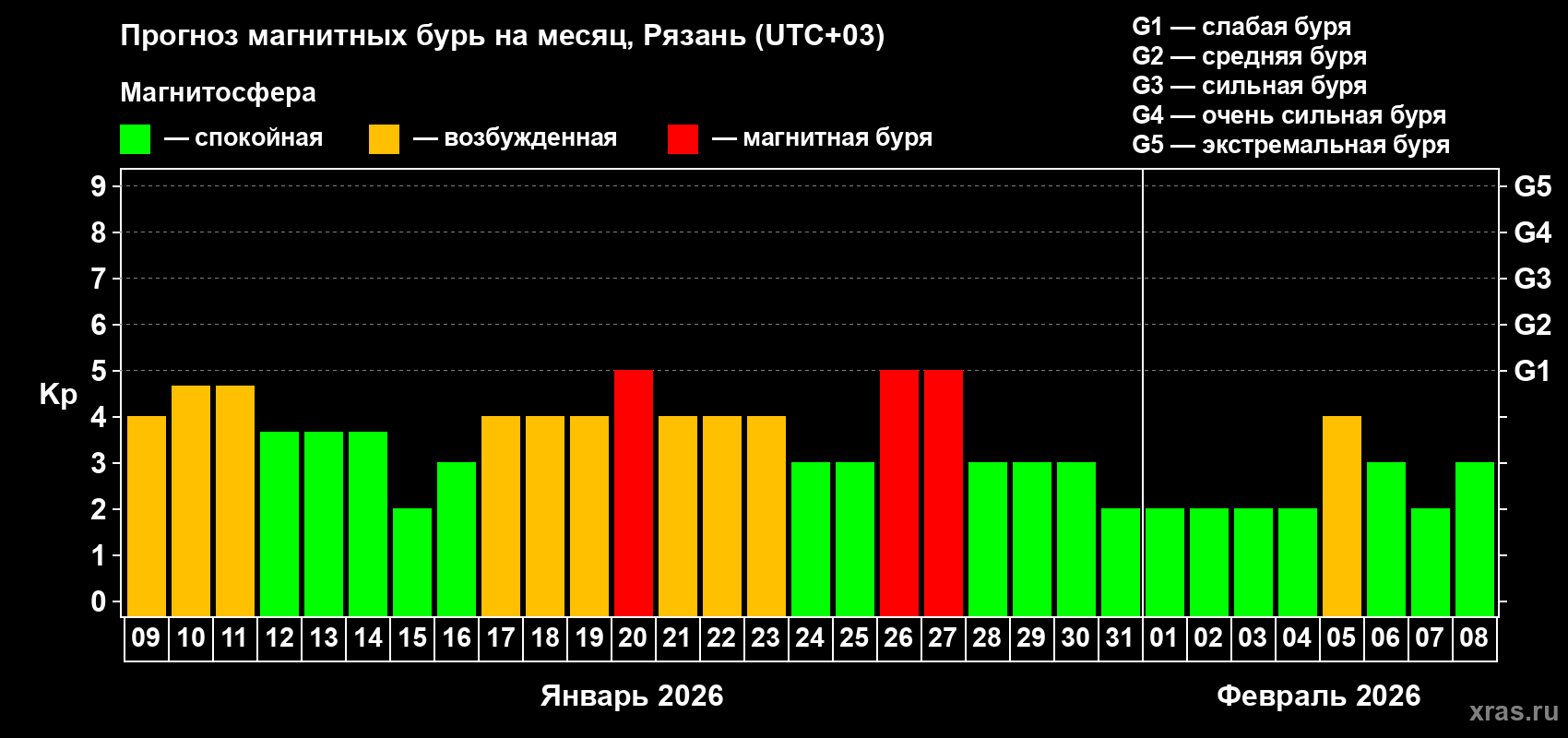 Прогноз максимального суточного геомагнитного индекса&nbsp;Kp на <b>1 месяц</b> (31 день) <b>с 09 января по 08 февраля 2026 г</b>