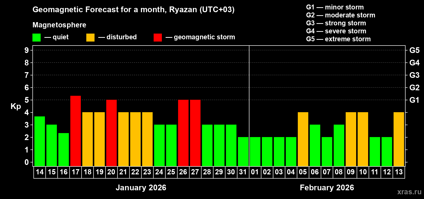 Forecast of the daily maximal value of geomagnetic index Kp for <b>1 month</b> (31 days) <b>from Jan 14, 2026 to Feb 13, 2026</b>