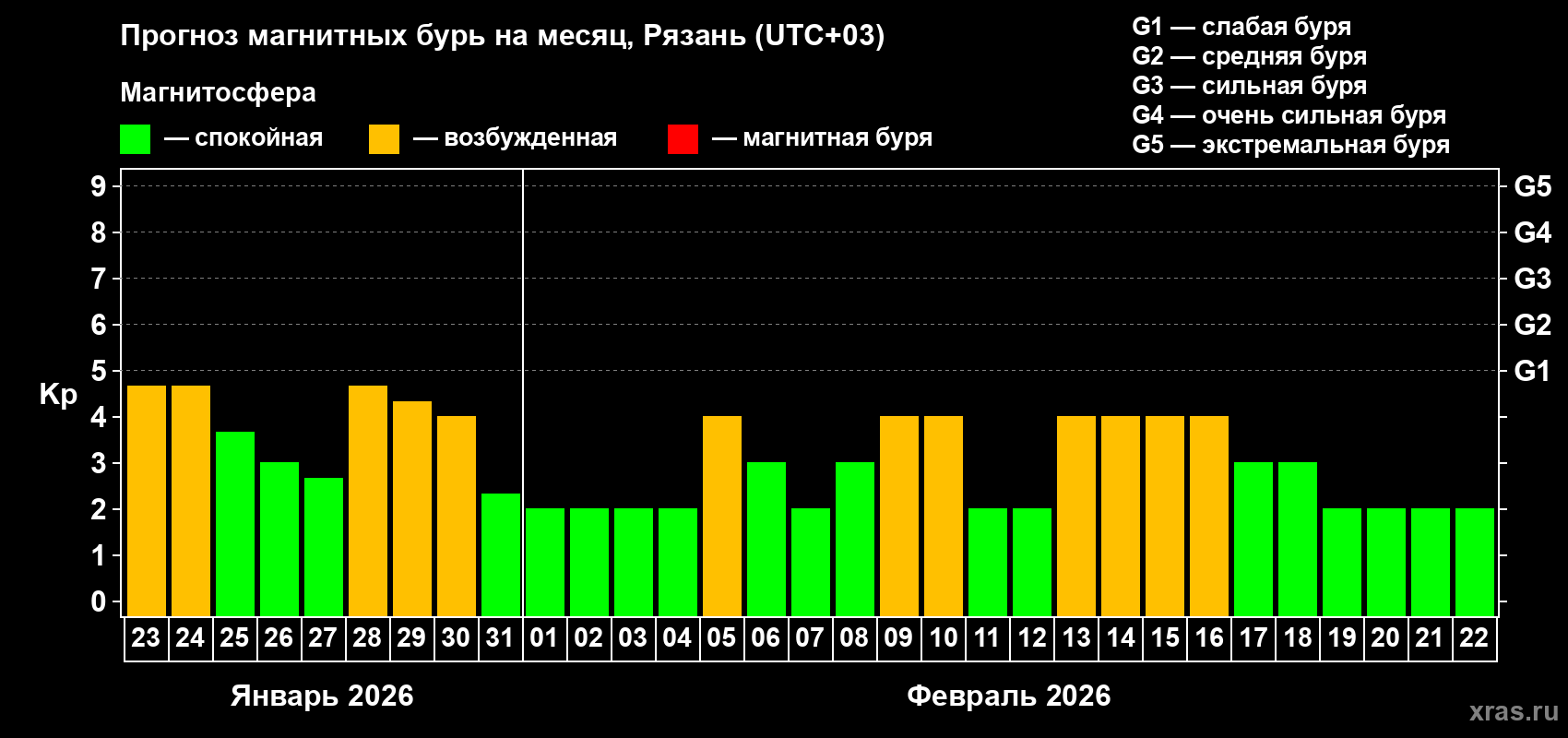 Прогноз максимального суточного геомагнитного индекса Kp на <b>1 месяц</b> (31 день) <b>с 23 января по 22 февраля 2026 г</b>