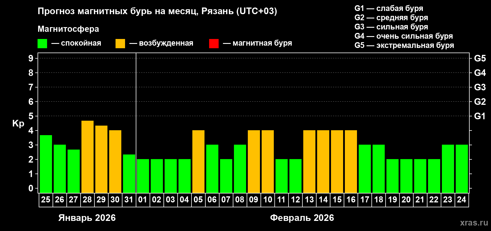 Прогноз максимального суточного геомагнитного индекса Kp на <b>1 месяц</b> (31 день) <b>с 25 января по 24 февраля 2026 г</b>