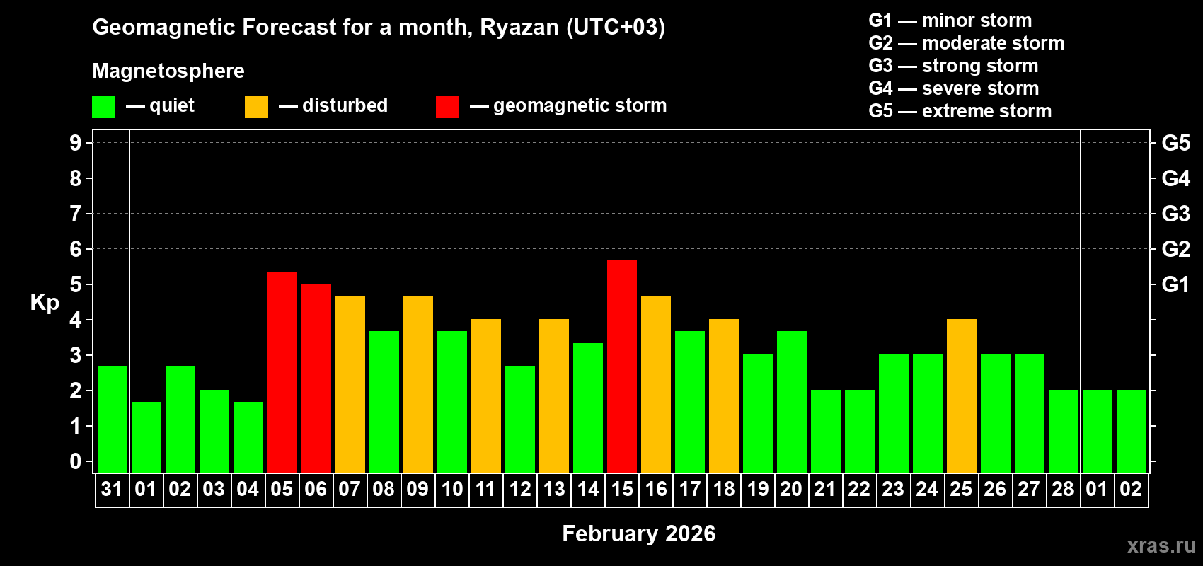 Forecast of the daily maximal value of geomagnetic index&nbsp;Kp for <b>1 month</b> (31 days) <b>from Jan 31, 2026 to Mar 02, 2026</b>