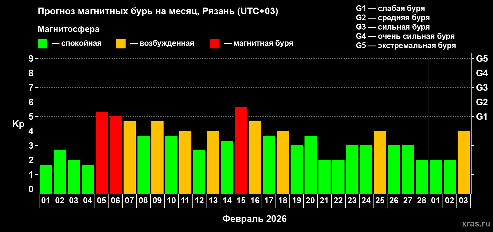 Прогноз максимального суточного геомагнитного индекса&nbsp;Kp на <b>1 месяц</b> (31 день) <b>с 01 февраля по 03 марта 2026 г</b>