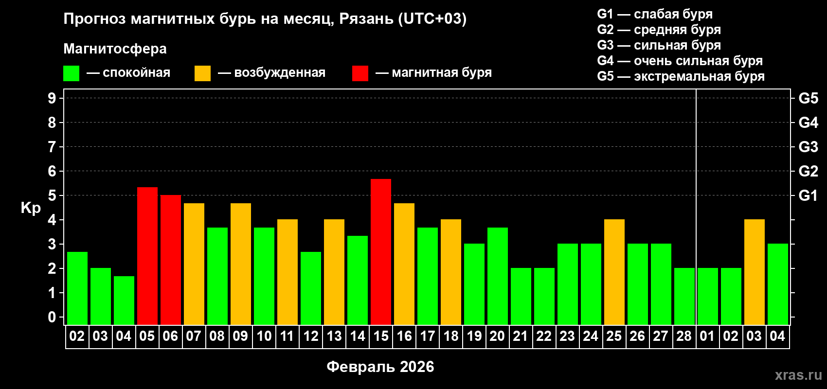 Прогноз максимального суточного геомагнитного индекса&nbsp;Kp на <b>1 месяц</b> (31 день) <b>с 02 февраля по 04 марта 2026 г</b>