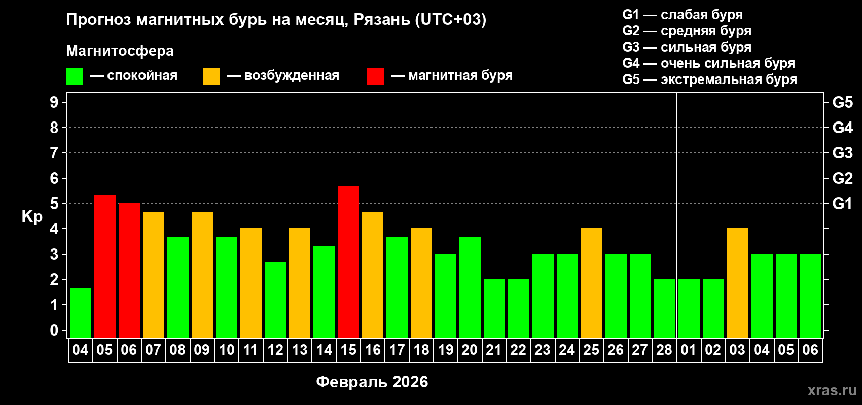 Прогноз максимального суточного геомагнитного индекса&nbsp;Kp на <b>1 месяц</b> (31 день) <b>с 04 февраля по 06 марта 2026 г</b>