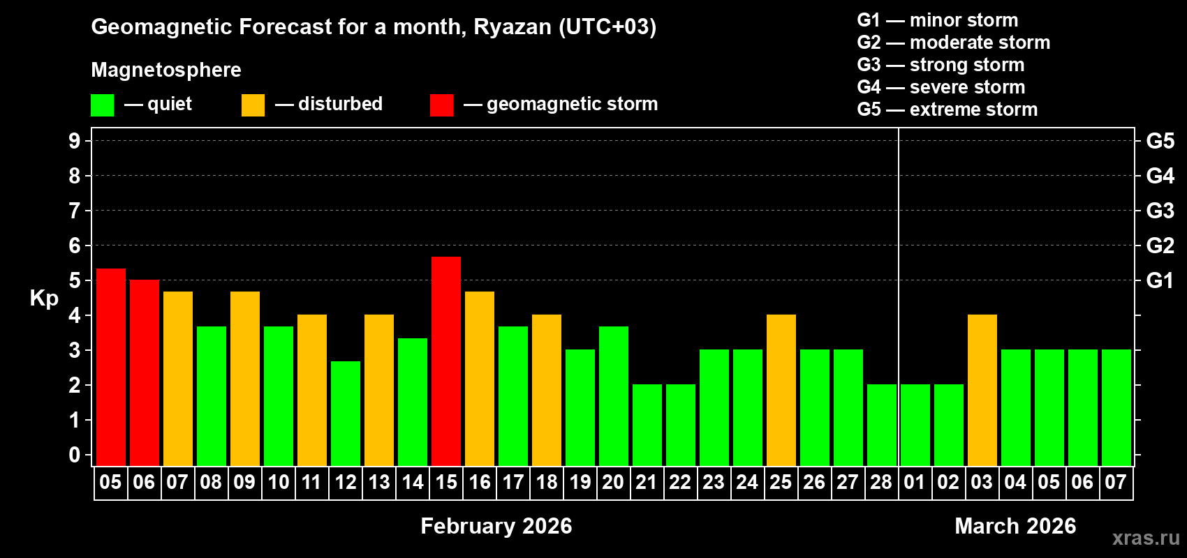 Forecast of the daily maximal value of geomagnetic index Kp for <b>1 month</b> (31 days) <b>from Feb 05, 2026 to Mar 07, 2026</b>