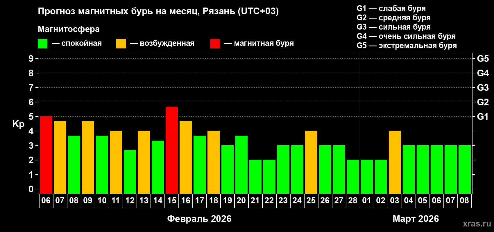 Прогноз максимального суточного геомагнитного индекса&nbsp;Kp на <b>1 месяц</b> (31 день) <b>с 06 февраля по 08 марта 2026 г</b>