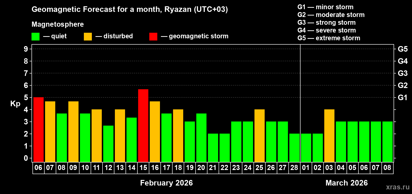 Forecast of the daily maximal value of geomagnetic index&nbsp;Kp for <b>1 month</b> (31 days) <b>from Feb 06, 2026 to Mar 08, 2026</b>