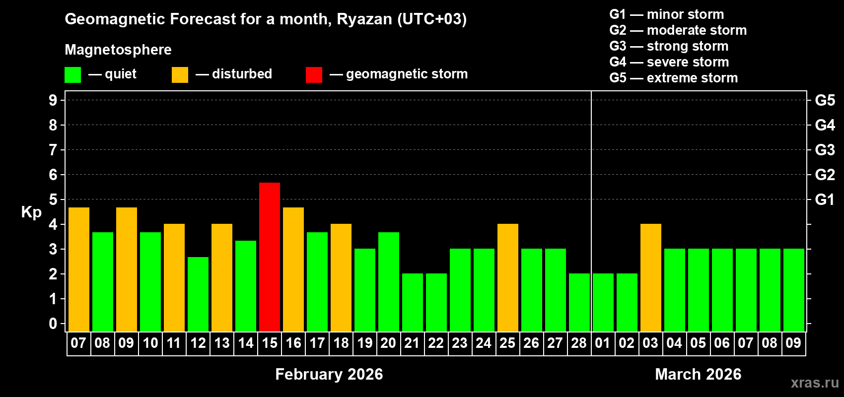 Forecast of the daily maximal value of geomagnetic index Kp for <b>1 month</b> (31 days) <b>from Feb 07, 2026 to Mar 09, 2026</b>
