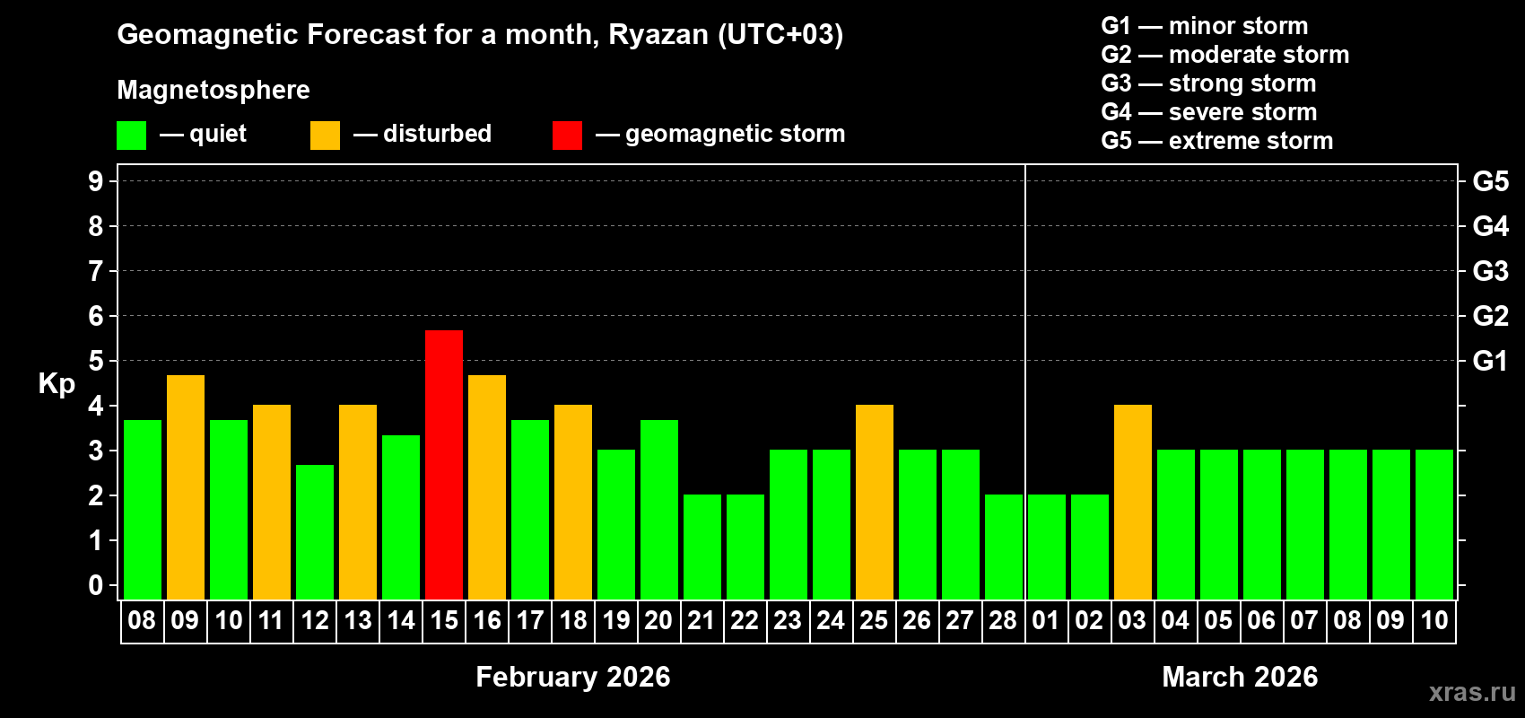 Forecast of the daily maximal value of geomagnetic index Kp for <b>1 month</b> (31 days) <b>from Feb 08, 2026 to Mar 10, 2026</b>