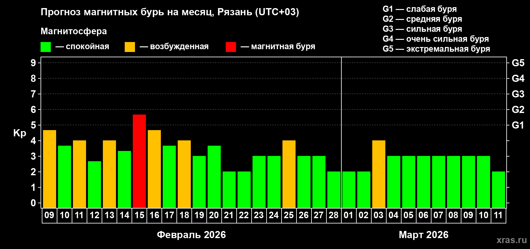 Прогноз максимального суточного геомагнитного индекса&nbsp;Kp на <b>1 месяц</b> (31 день) <b>с 09 февраля по 11 марта 2026 г</b>