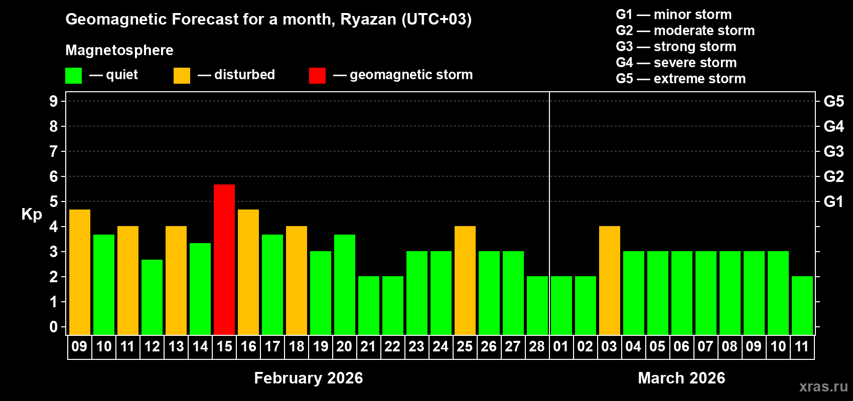 Forecast of the daily maximal value of geomagnetic index Kp for <b>1 month</b> (31 days) <b>from Feb 09, 2026 to Mar 11, 2026</b>